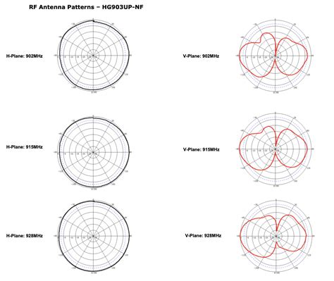 how to read rf antenna patterns|antenna frequency pattern.